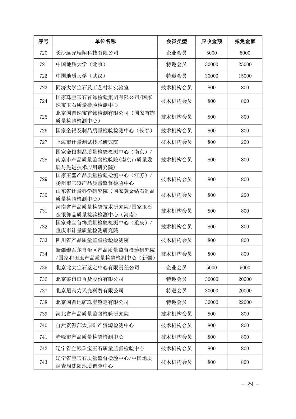 中國質量檢驗協會關于發布《中國質量檢驗協會2023年度會費減免明細列表》的公告