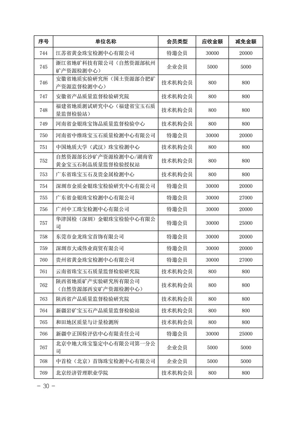 中國質量檢驗協會關于發布《中國質量檢驗協會2023年度會費減免明細列表》的公告
